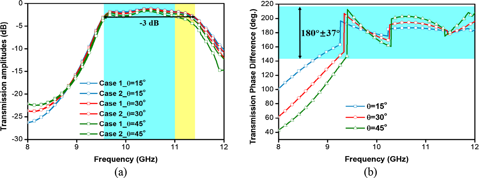 1-bit reconfigurable transmitarray with low loss and wide bandwidth ...