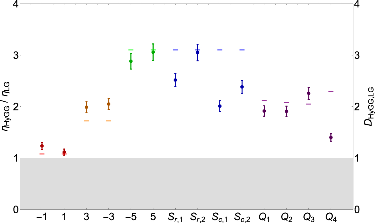Enhanced detection techniques of orbital angular momentum states in the ...