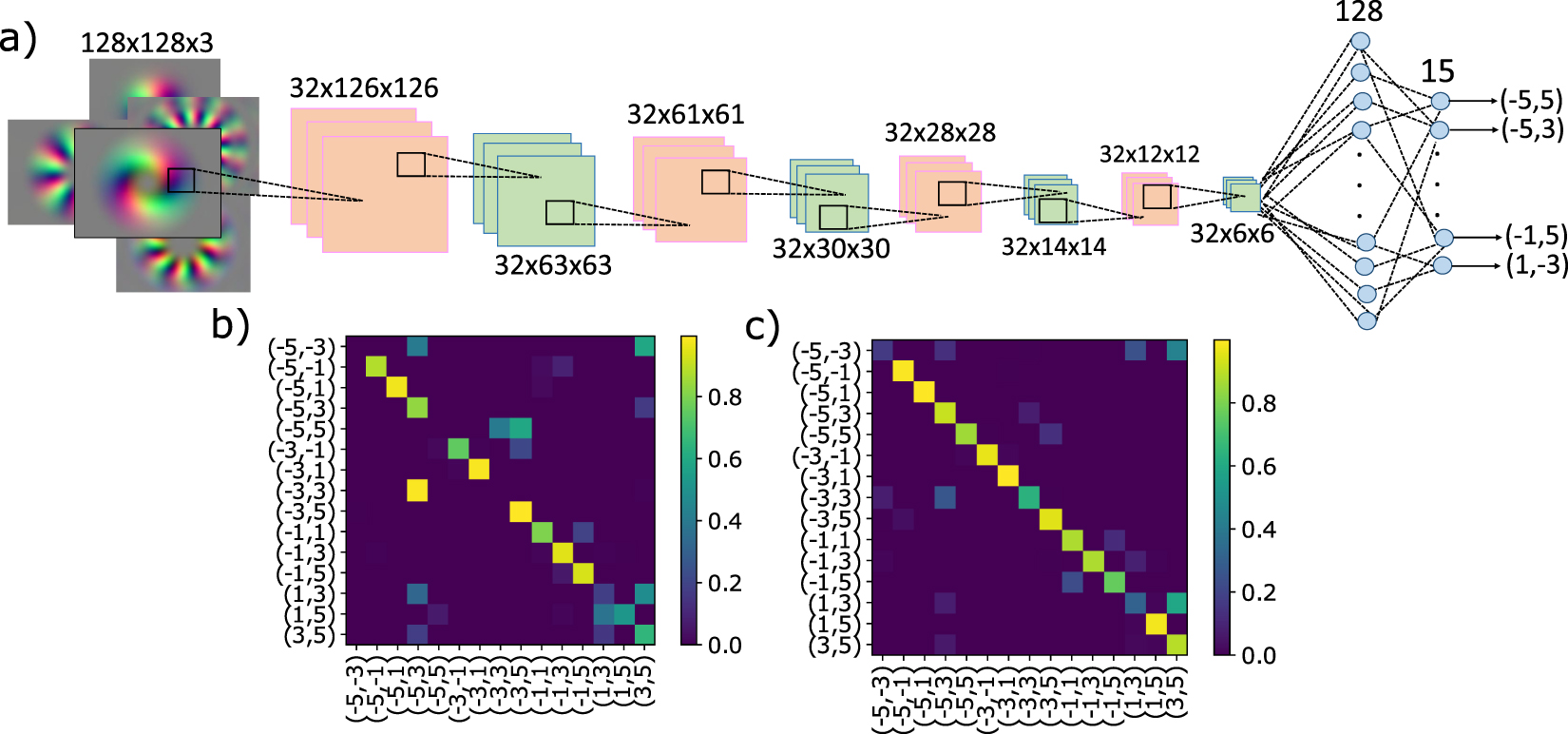 Enhanced detection techniques of orbital angular momentum states in the ...