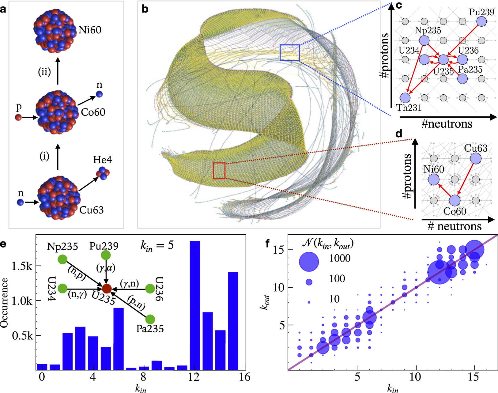 Nuclear Resolution Patterns Nuclear reaction network unveils novel reaction patterns based on ...