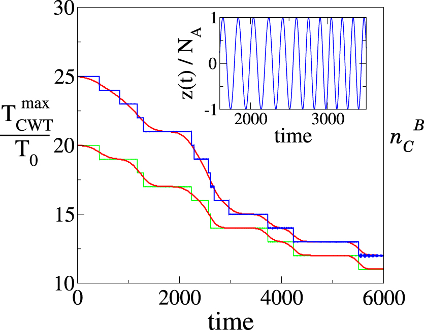 One-BEC-species coherent oscillations with frequency controlled by a ...