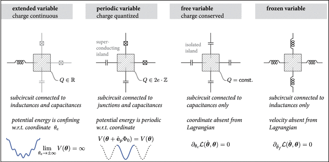 Computer-aided quantization and numerical analysis of superconducting ...