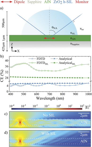 Evanescent-field assisted photon collection from quantum emitters under ...