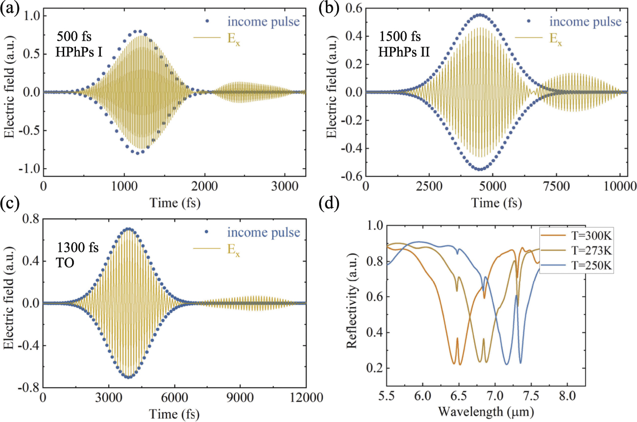 Switchable strong coupling between dual hyperbolic phonon polaritons ...