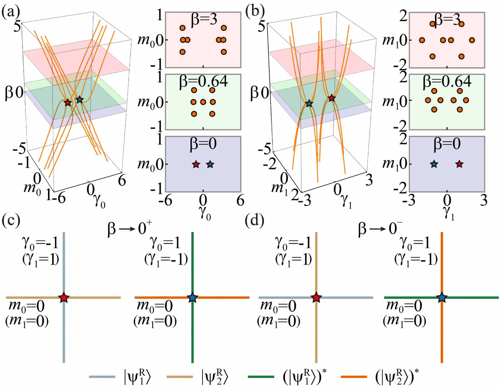 Interconversion of exceptional points between different orders in non ...