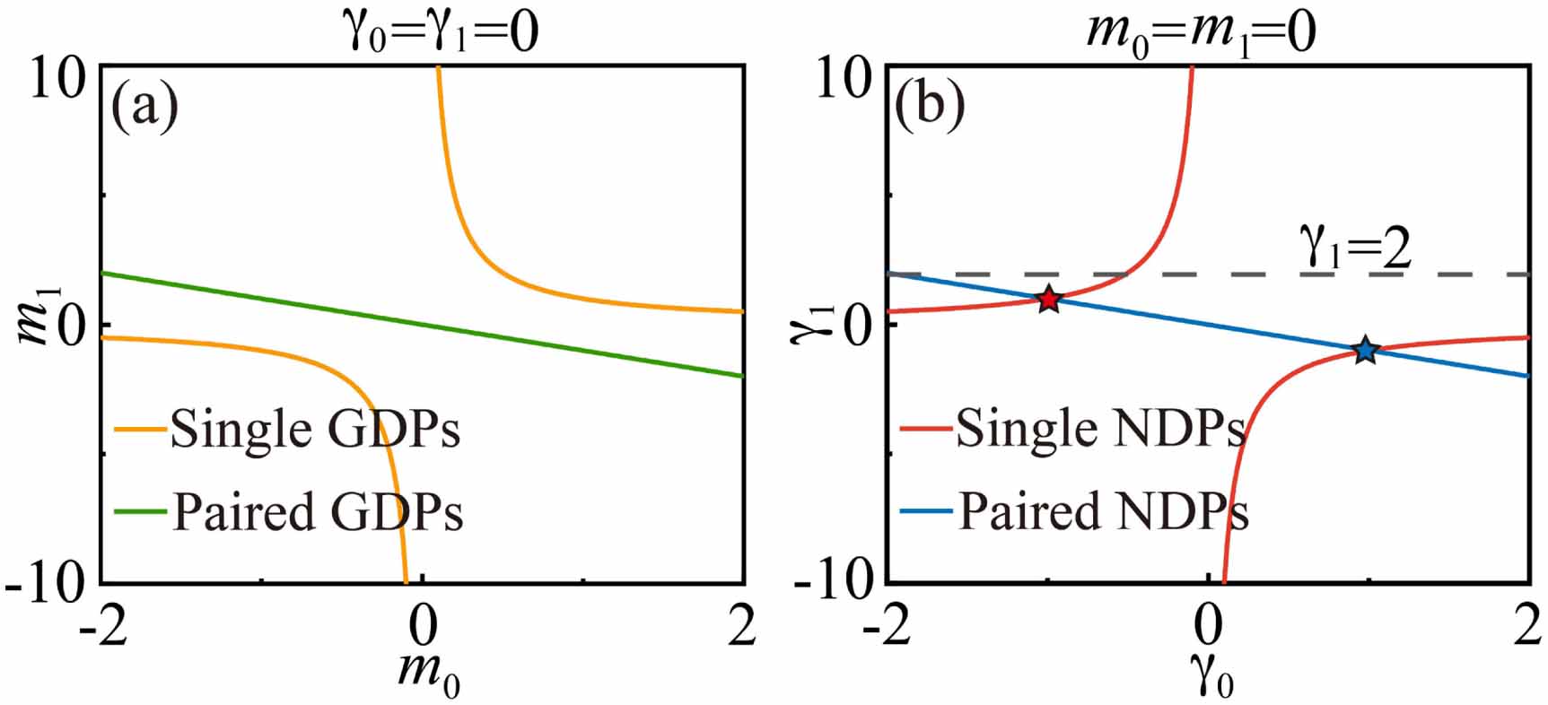Interconversion of exceptional points between different orders in non ...