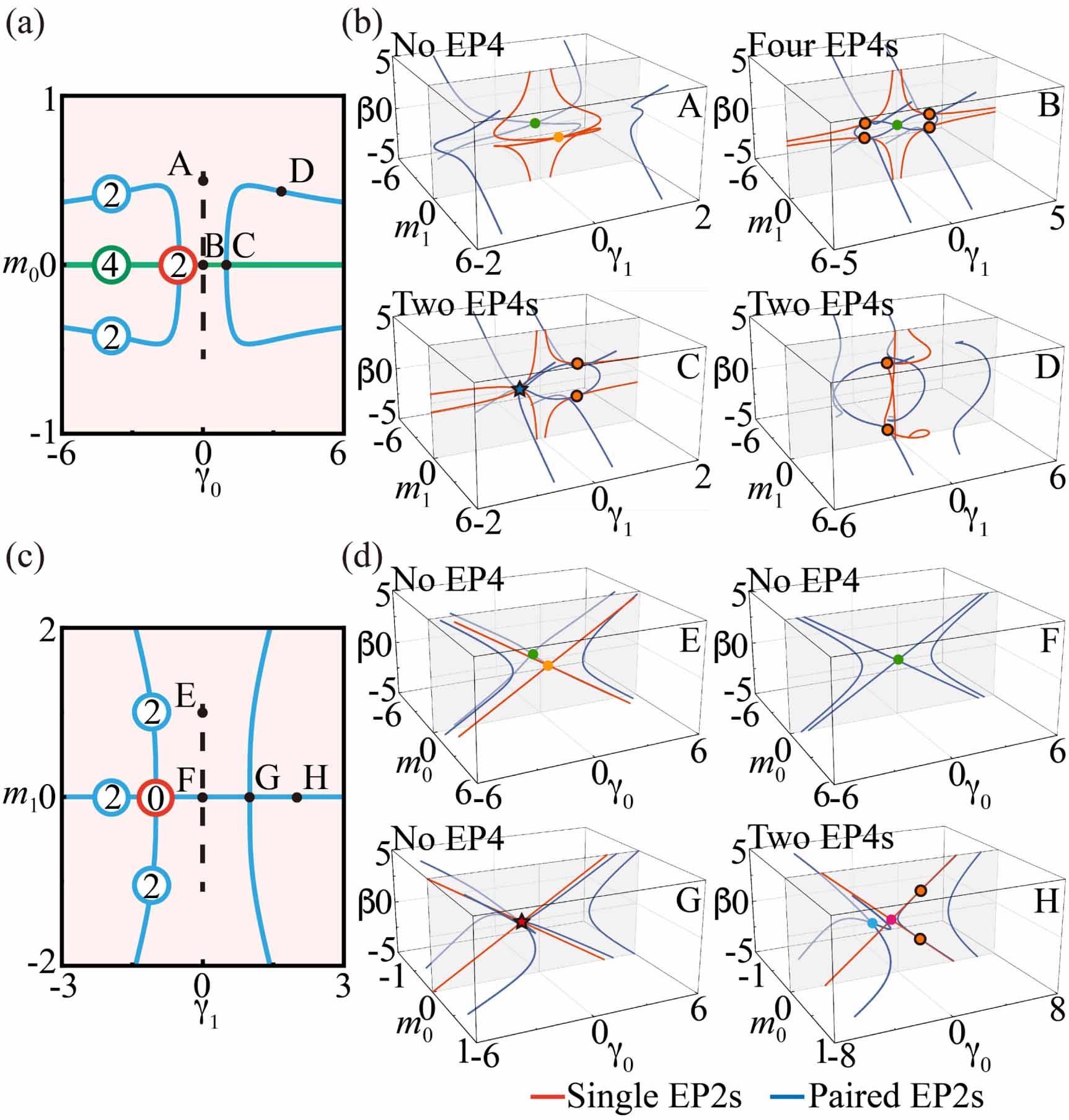 Interconversion of exceptional points between different orders in non ...
