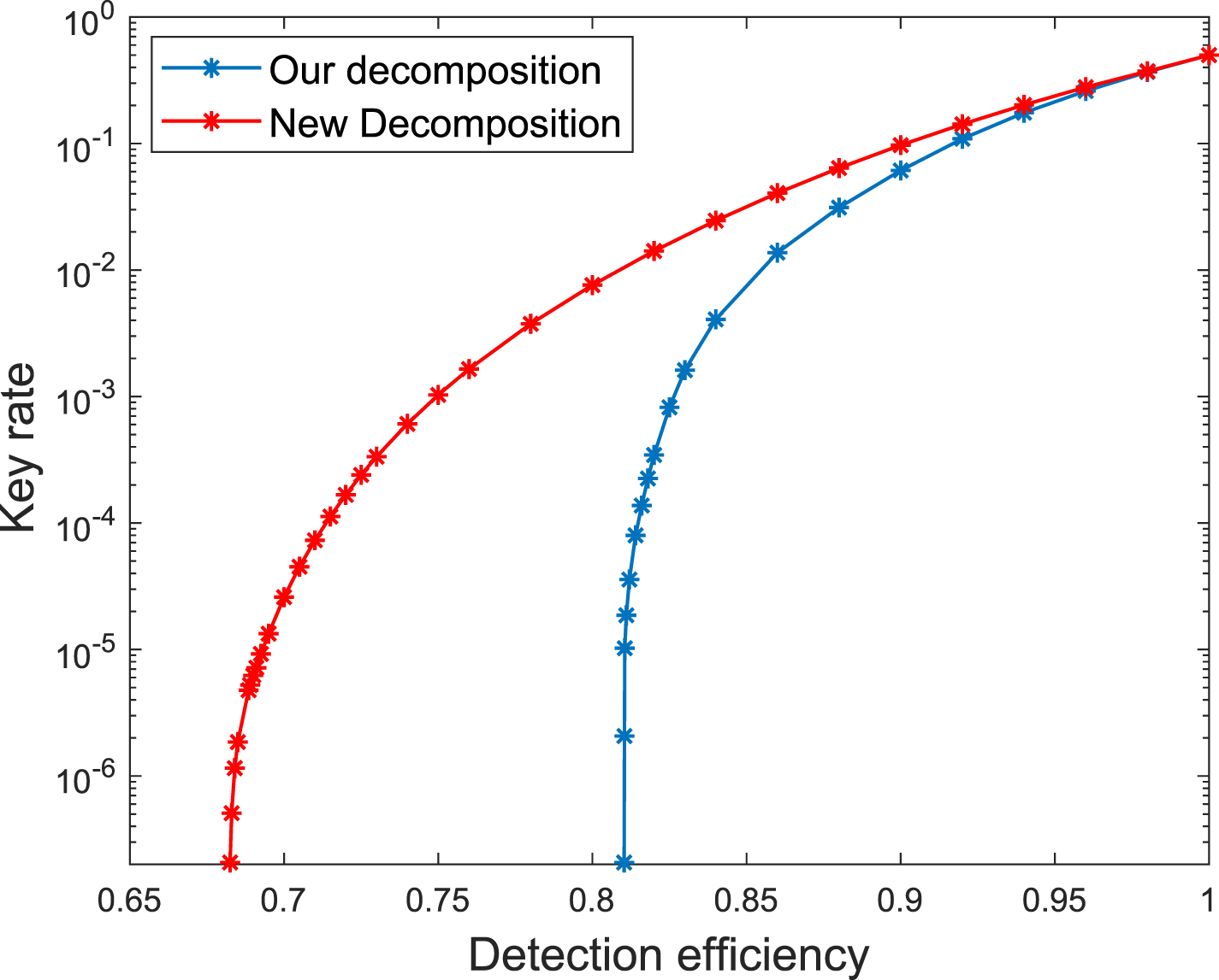 Upper bound on device-independent quantum key distribution with two way ...