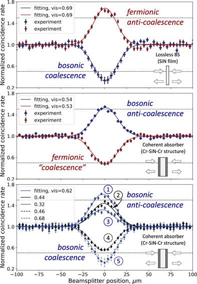 Anti-Hong–Ou–Mandel interference by coherent perfect absorption of ...