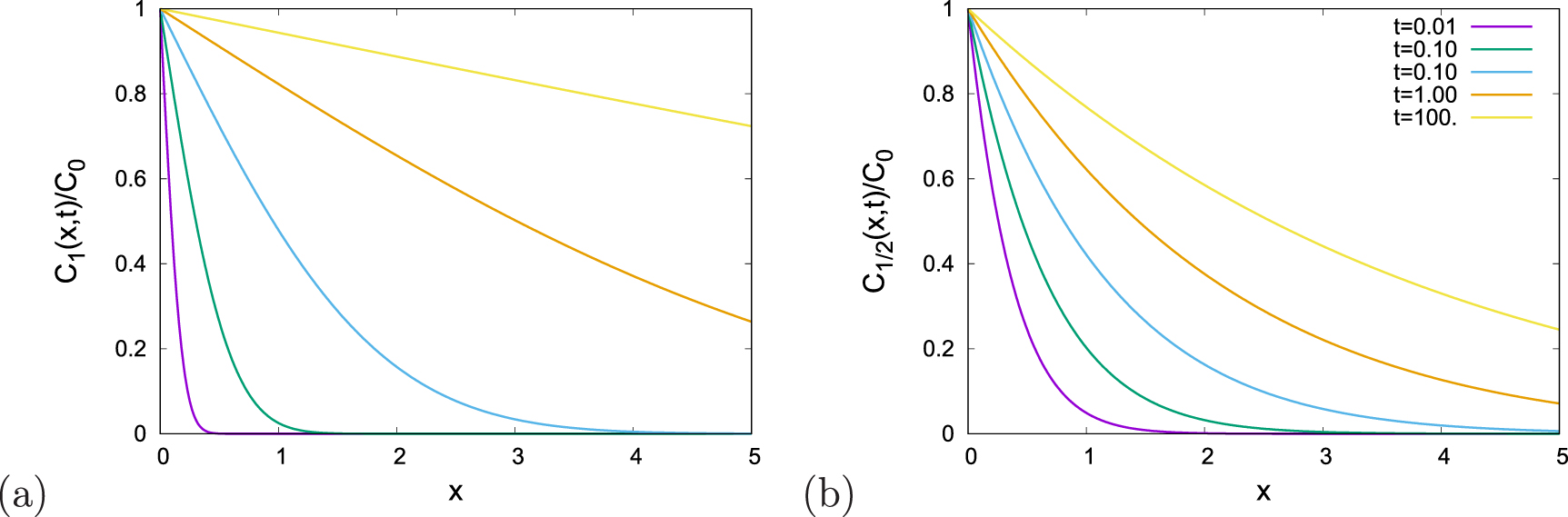 Modelling anomalous diffusion in semi-infinite disordered systems and ...