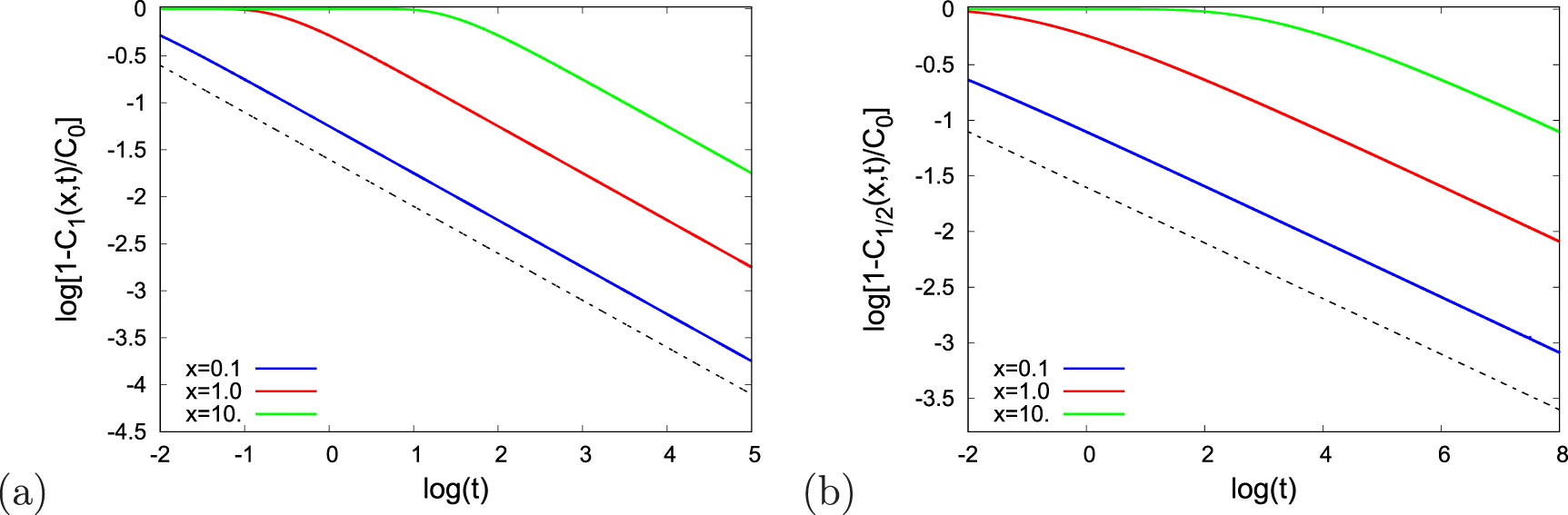 Modelling anomalous diffusion in semi-infinite disordered systems and ...