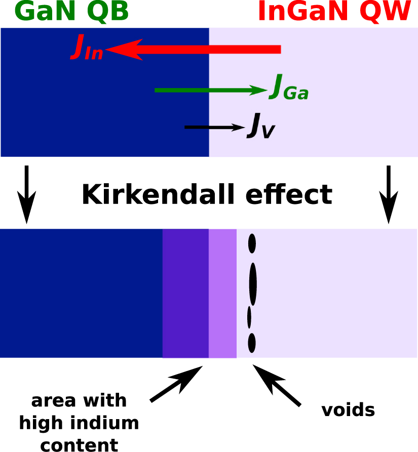 Identification of the Kirkendall effect as a mechanism responsible for