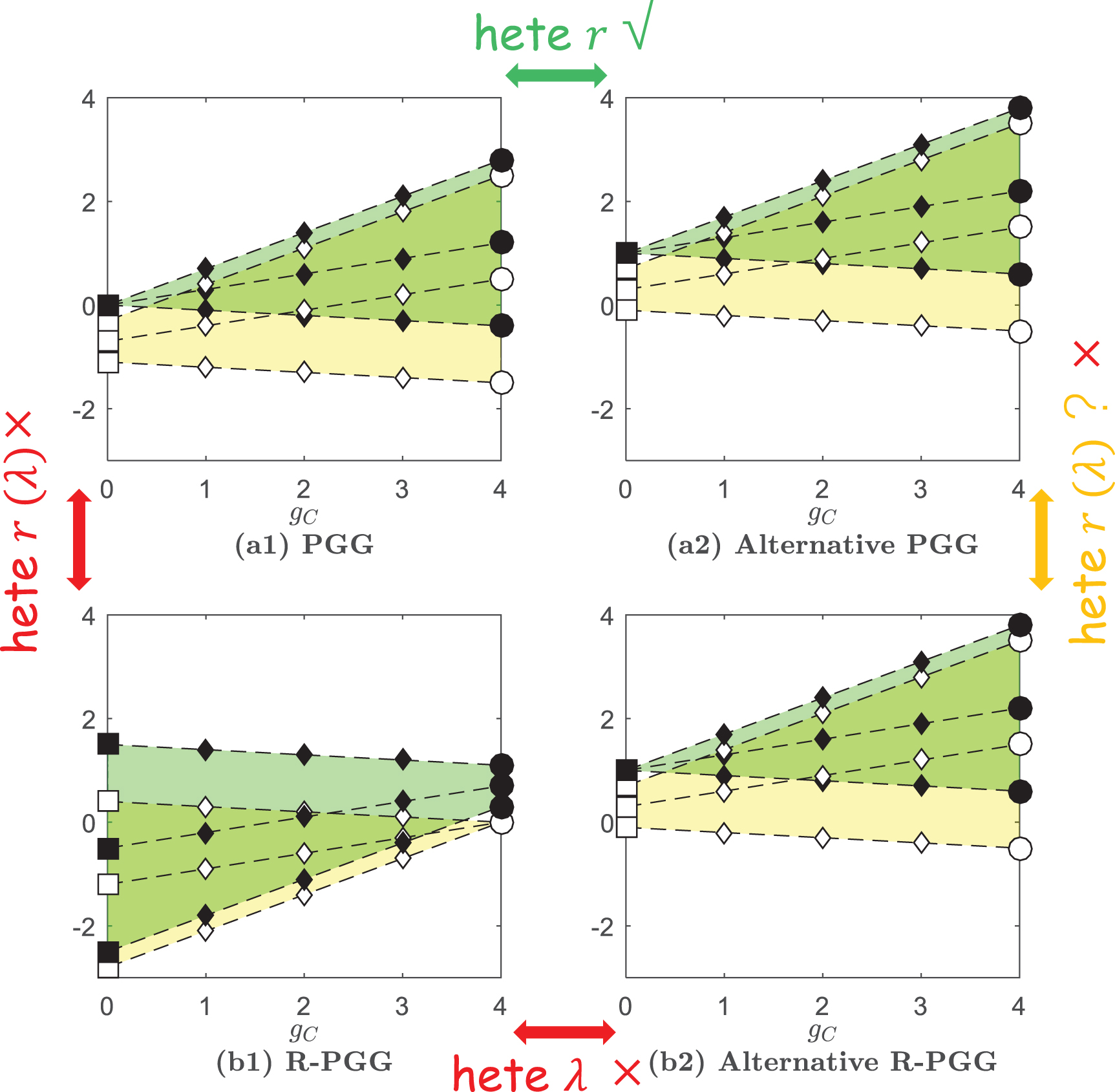 A reversed form of public goods game: equivalence and