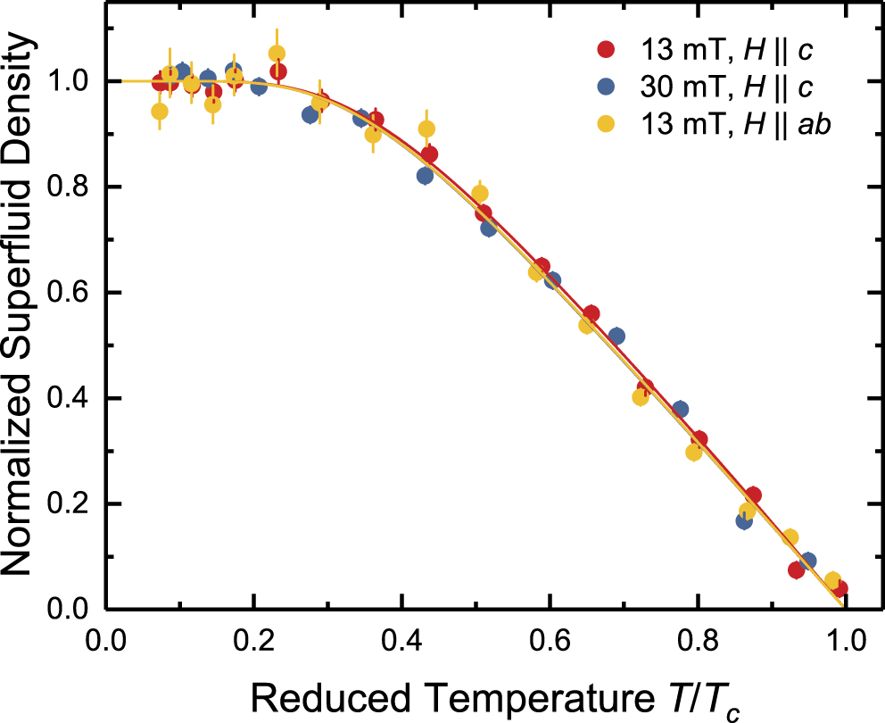 Muon spin rotation and relaxation study on topological