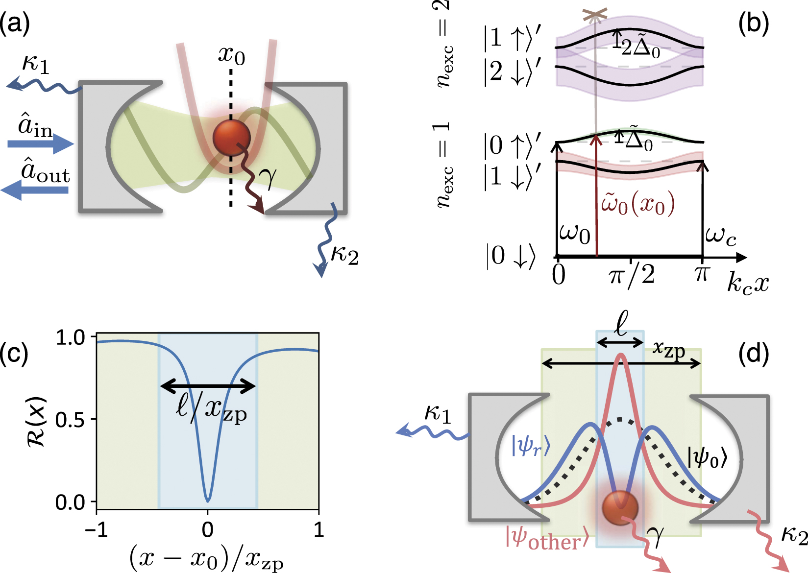 Optomechanical strong coupling between a single photon and a single ...