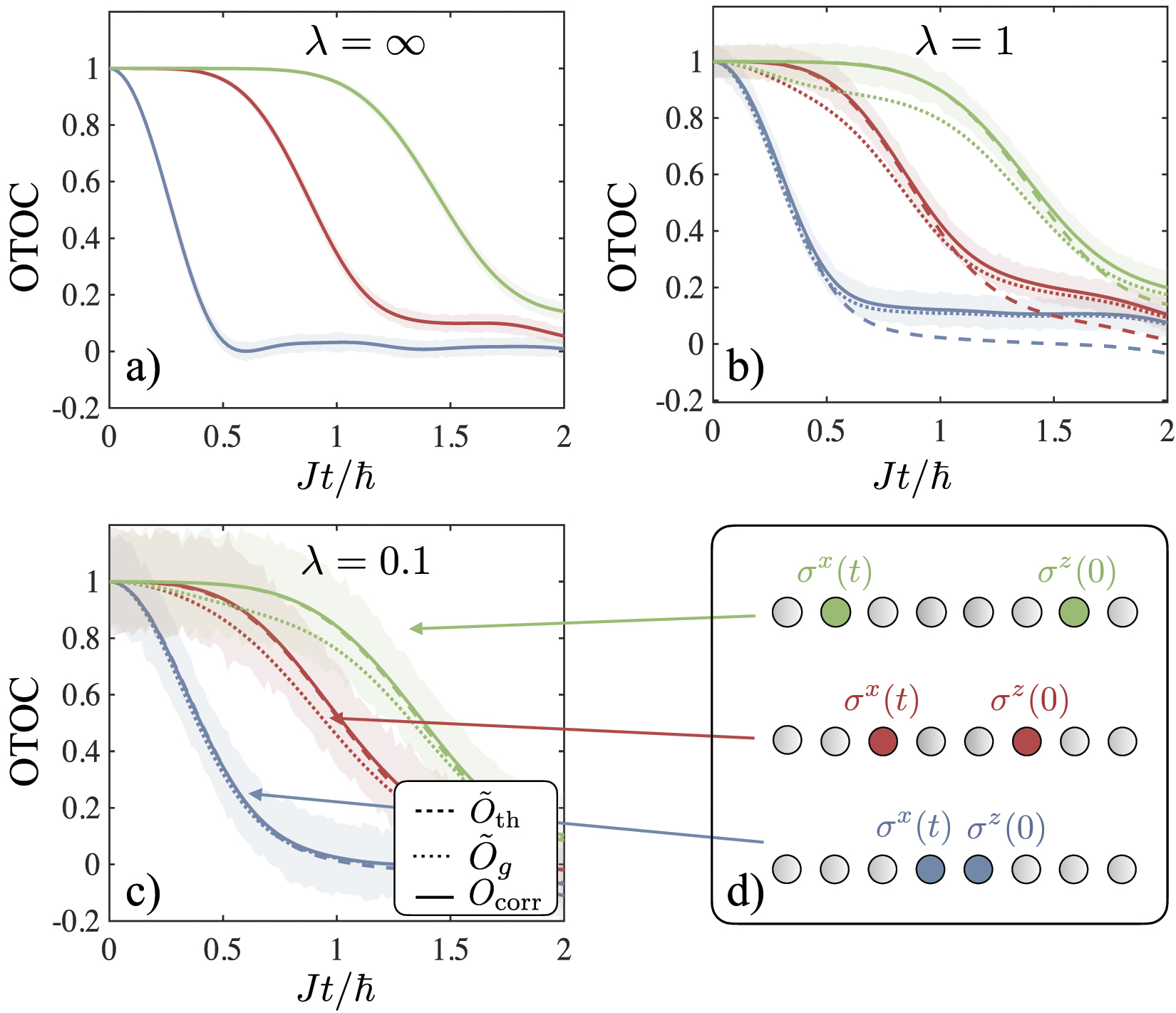 Proposal for measuring out-of-time-ordered correlators at finite ...