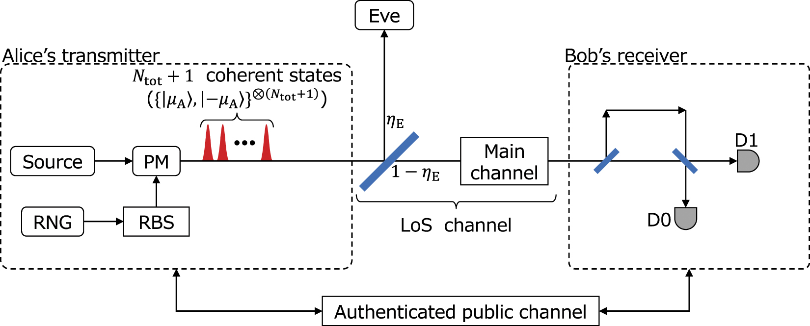 Line-of-sight quantum key distribution with differential phase shift ...