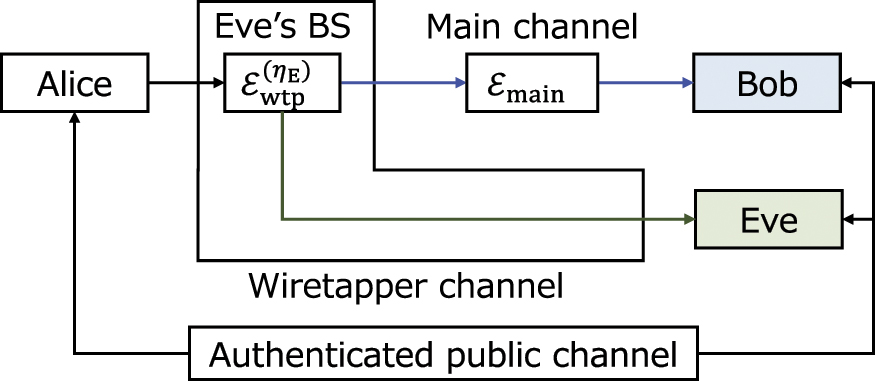 Line-of-sight quantum key distribution with differential phase shift ...