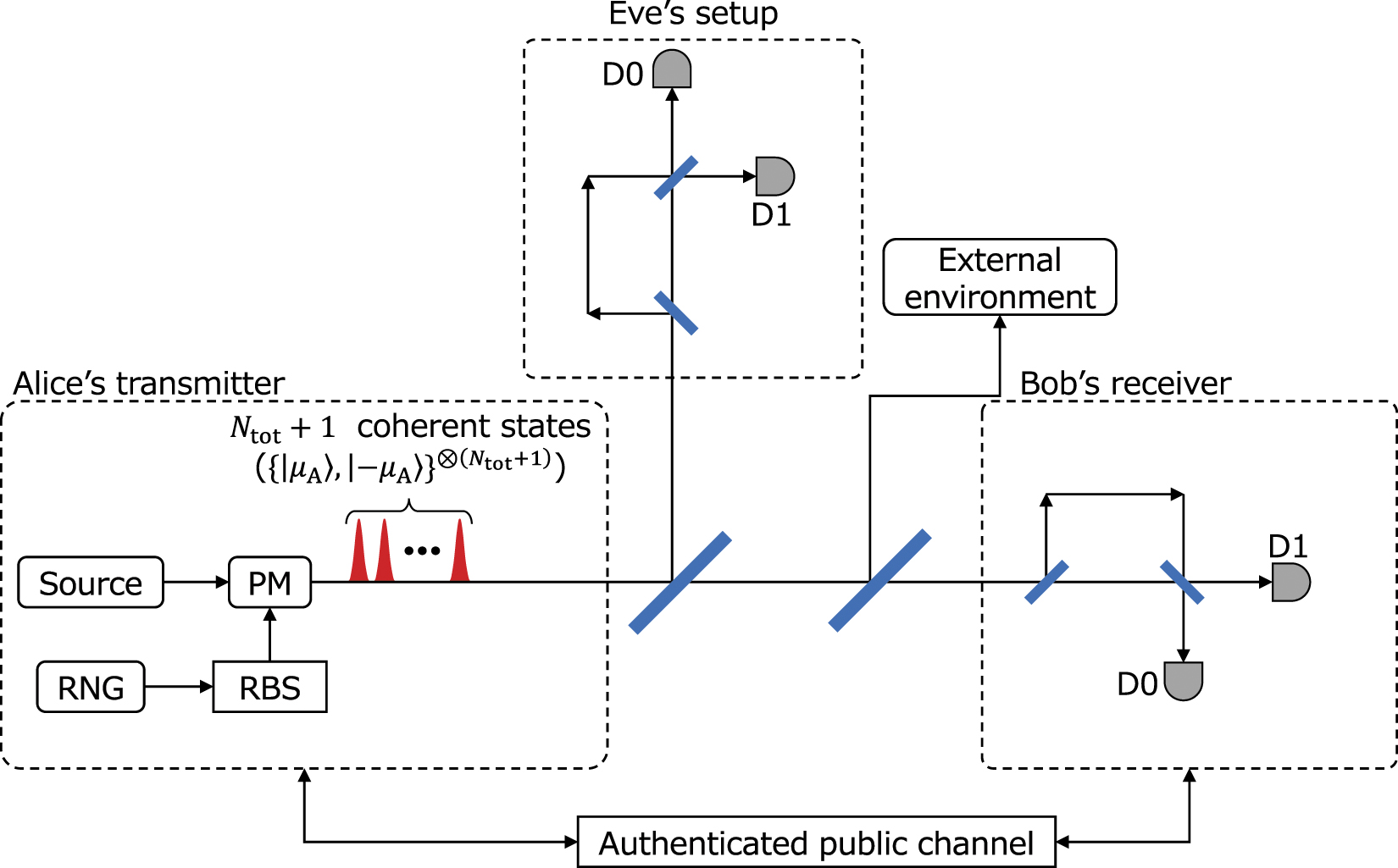 Line-of-sight quantum key distribution with differential phase shift ...