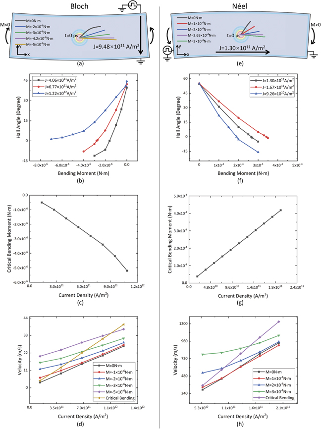 Dynamics and stability of skyrmions in a bent nanobeam IOPscience