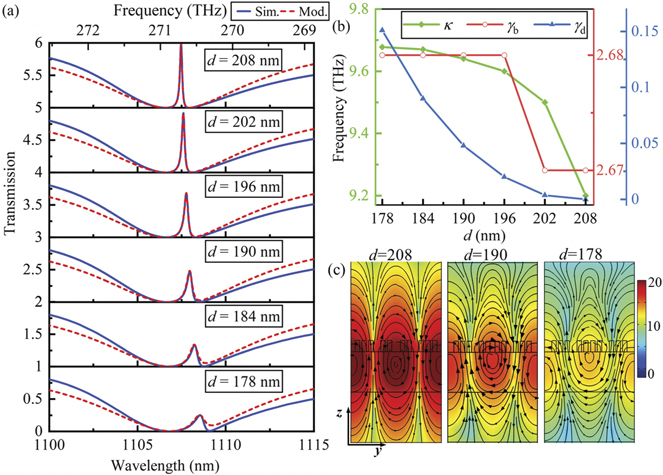 Electromagnetically induced transparency based on magnetic toroidal ...