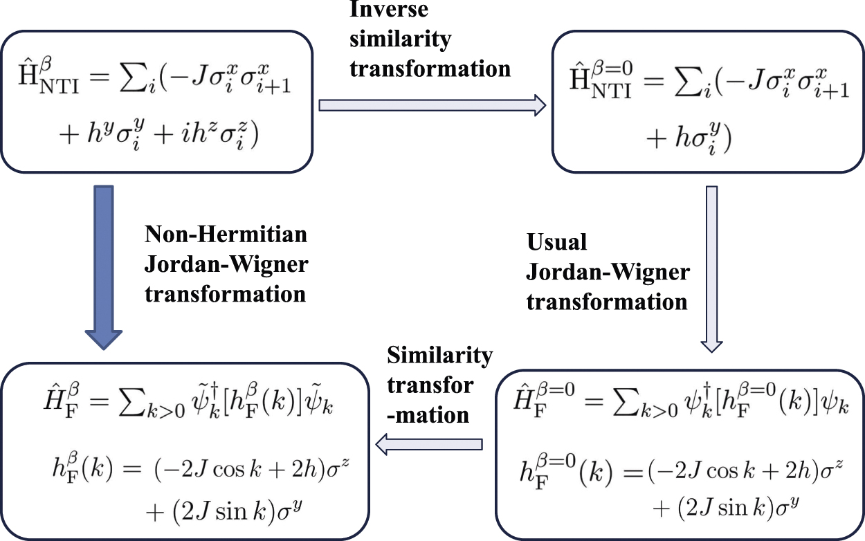Hidden continuous quantum phase transition without gap closing in non ...