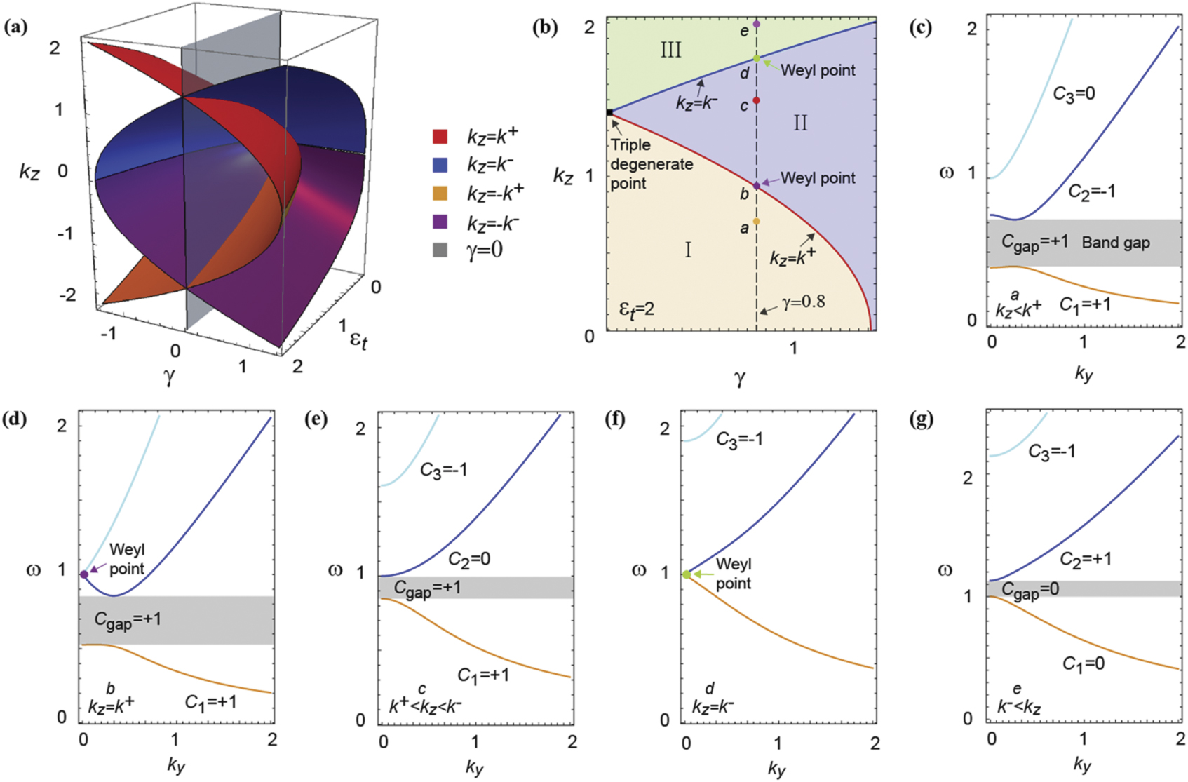 Topological phase transitions and Weyl semimetal phases in chiral ...