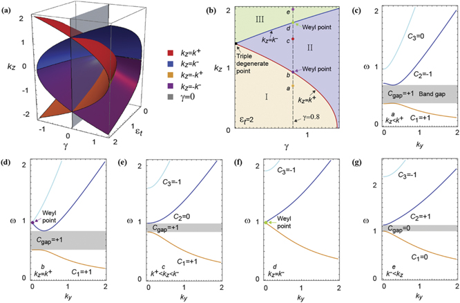 Topological phase transitions and Weyl semimetal phases in chiral ...