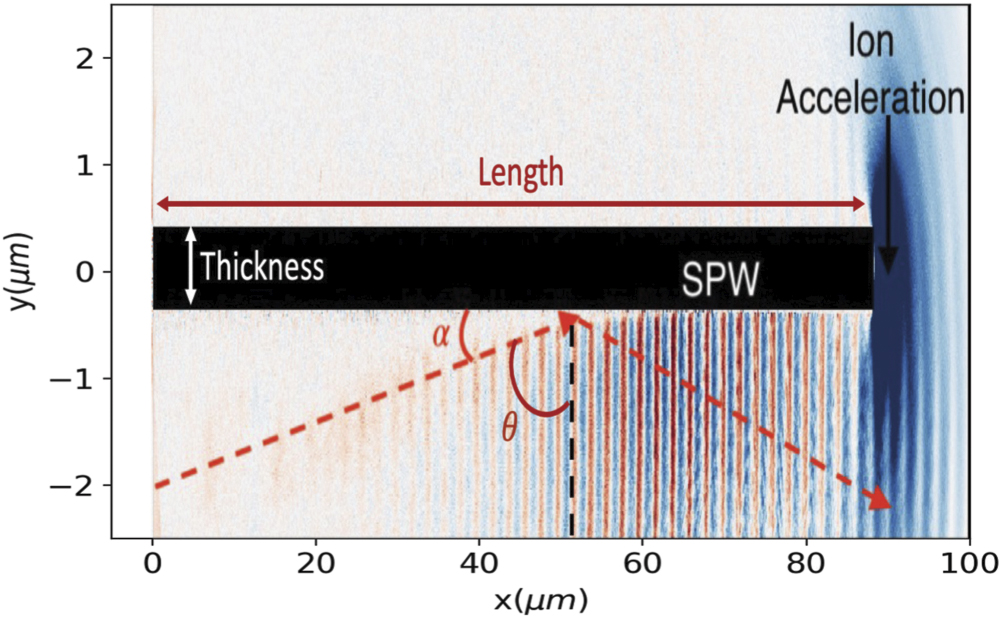 Surface plasmon-driven electron and proton acceleration without grating ...