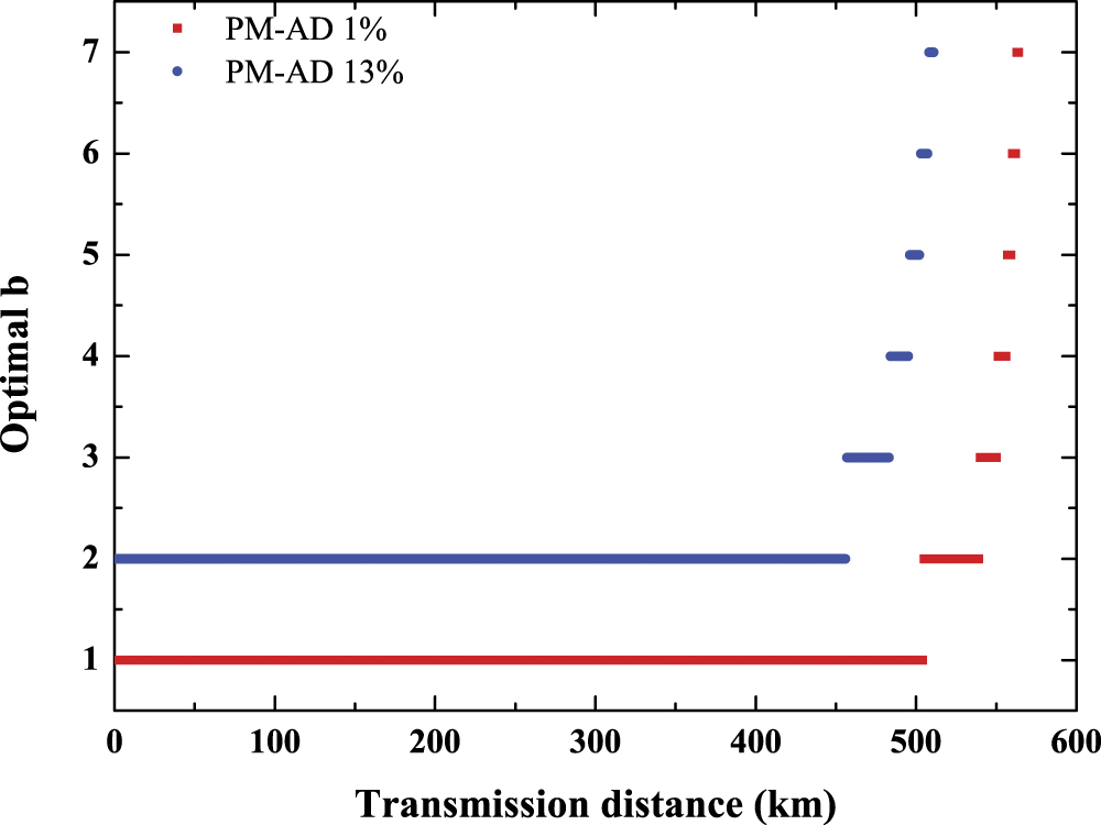 Phase-matching quantum key distribution with advantage distillation ...