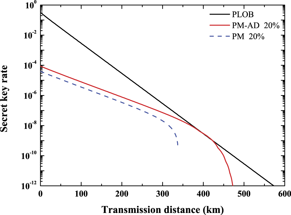 Phase-matching quantum key distribution with advantage distillation ...