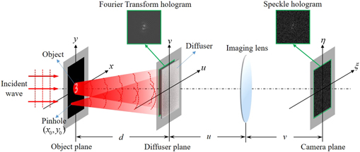 Scattering imaging as a noise removal in digital holography by using ...