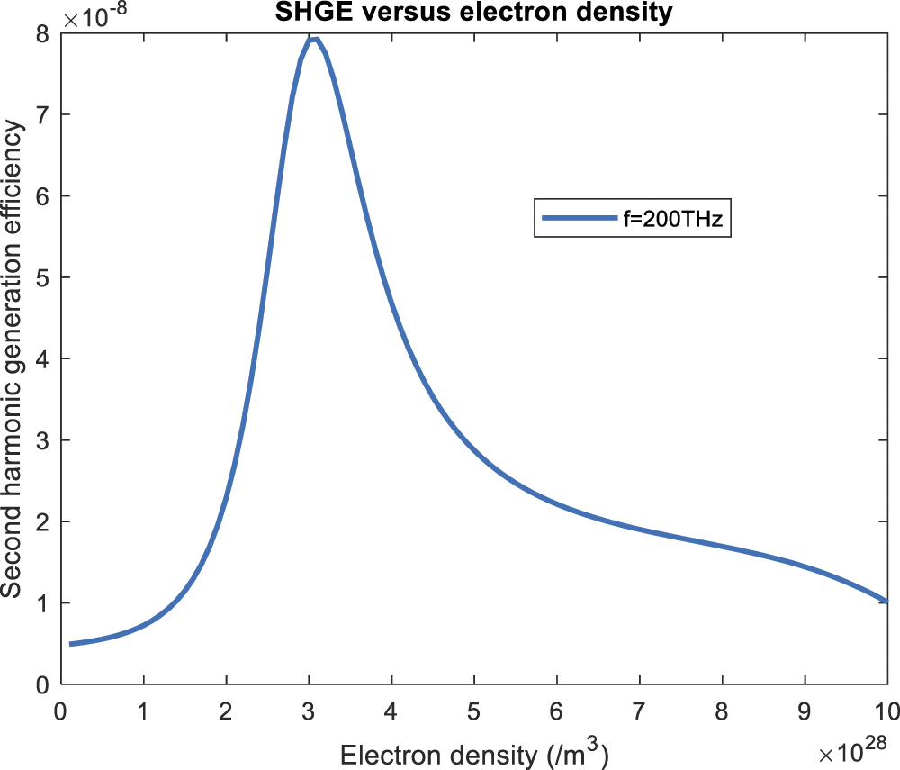 Nanoscale active tuning of the second harmonic generation efficiency in ...