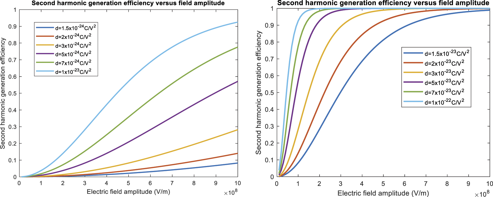 Nanoscale active tuning of the second harmonic generation efficiency in ...