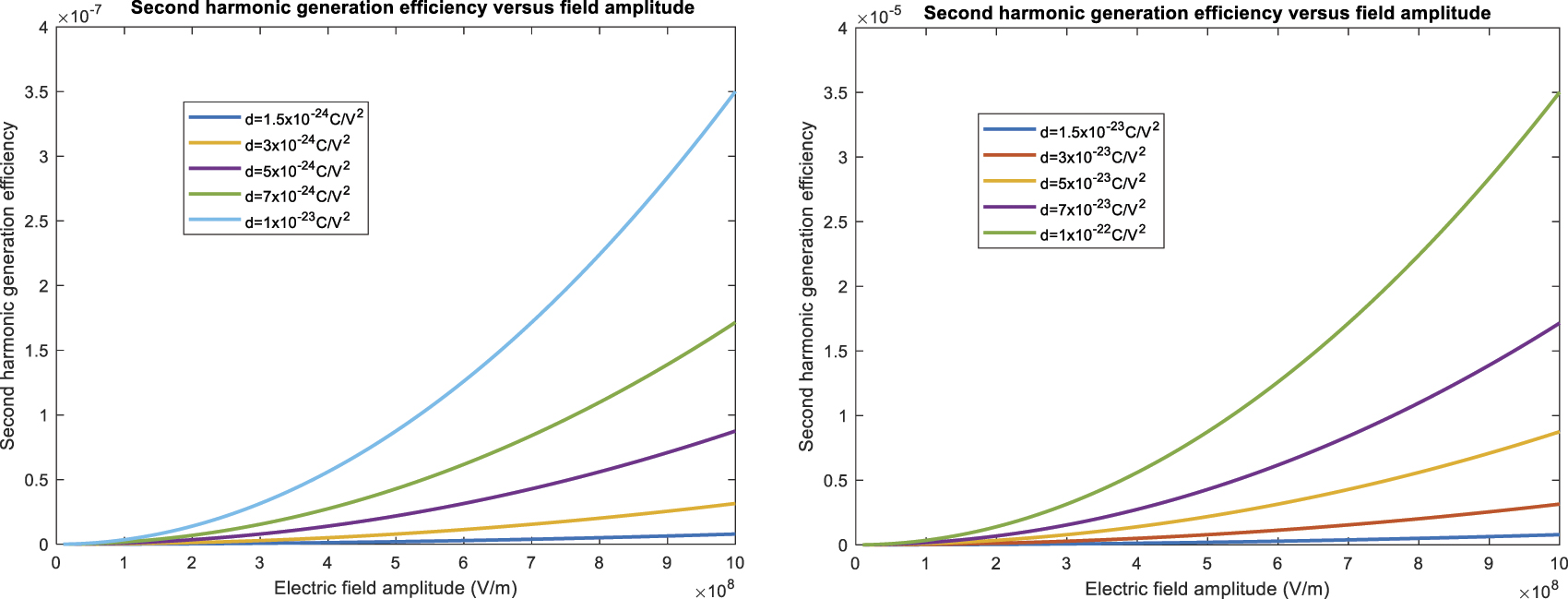 Nanoscale active tuning of the second harmonic generation efficiency in ...