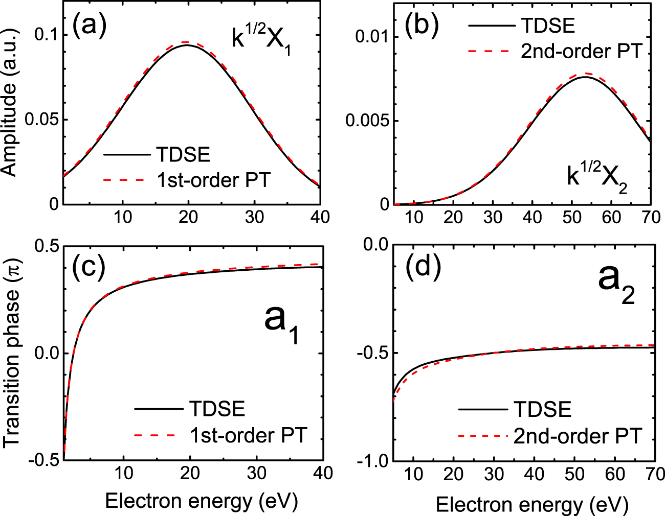 Roles of the transition amplitude phases in photoelectron asymmetry of ...