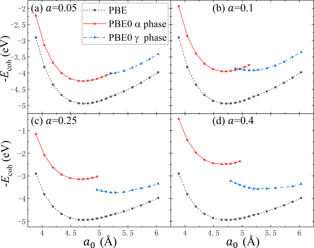 Role of exact exchange in the structural and electronic properties