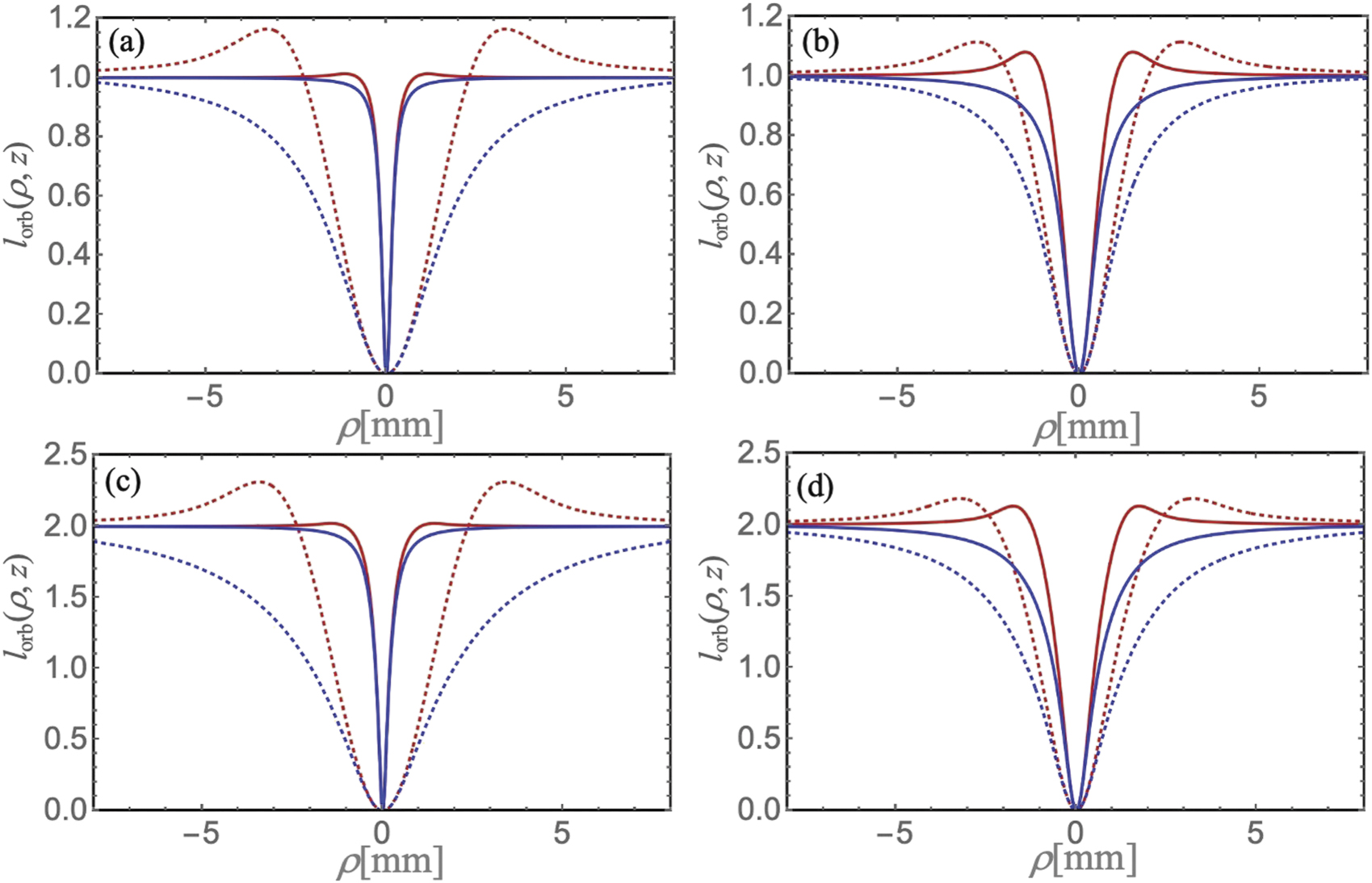 Turbulence-resistant self-focusing vortex beams - IOPscience