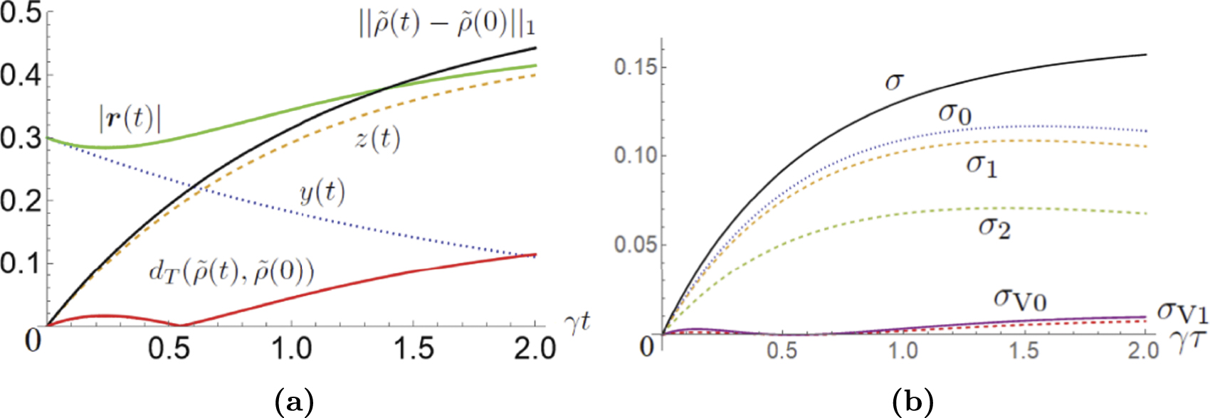 Speed limits of the trace distance for open quantum system - IOPscience