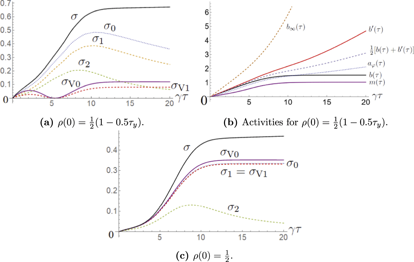 Speed limits of the trace distance for open quantum system - IOPscience