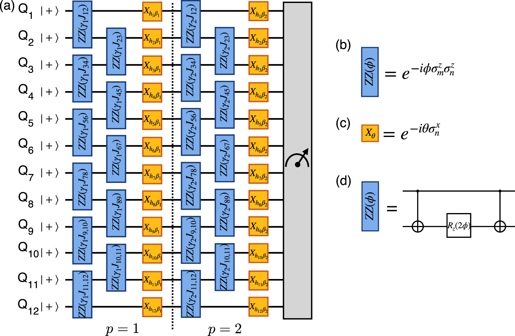 Improving the performance of quantum approximate optimization for ...