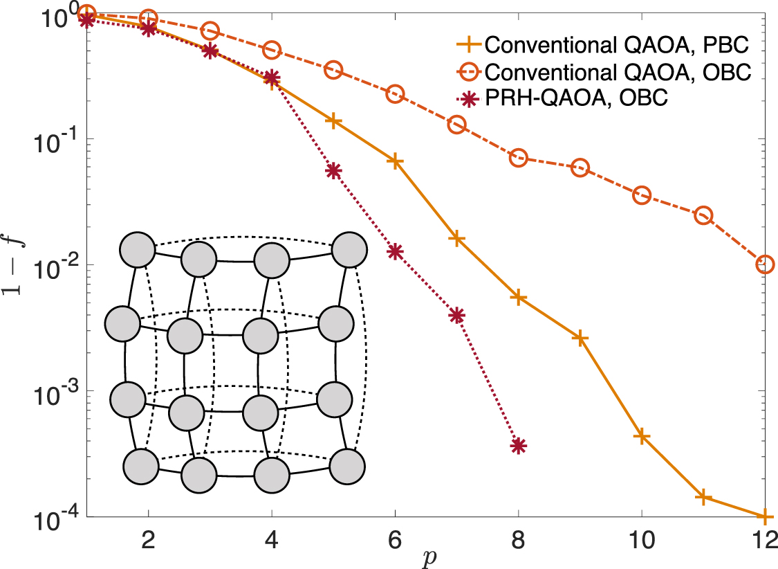 Improving the performance of quantum approximate optimization for ...