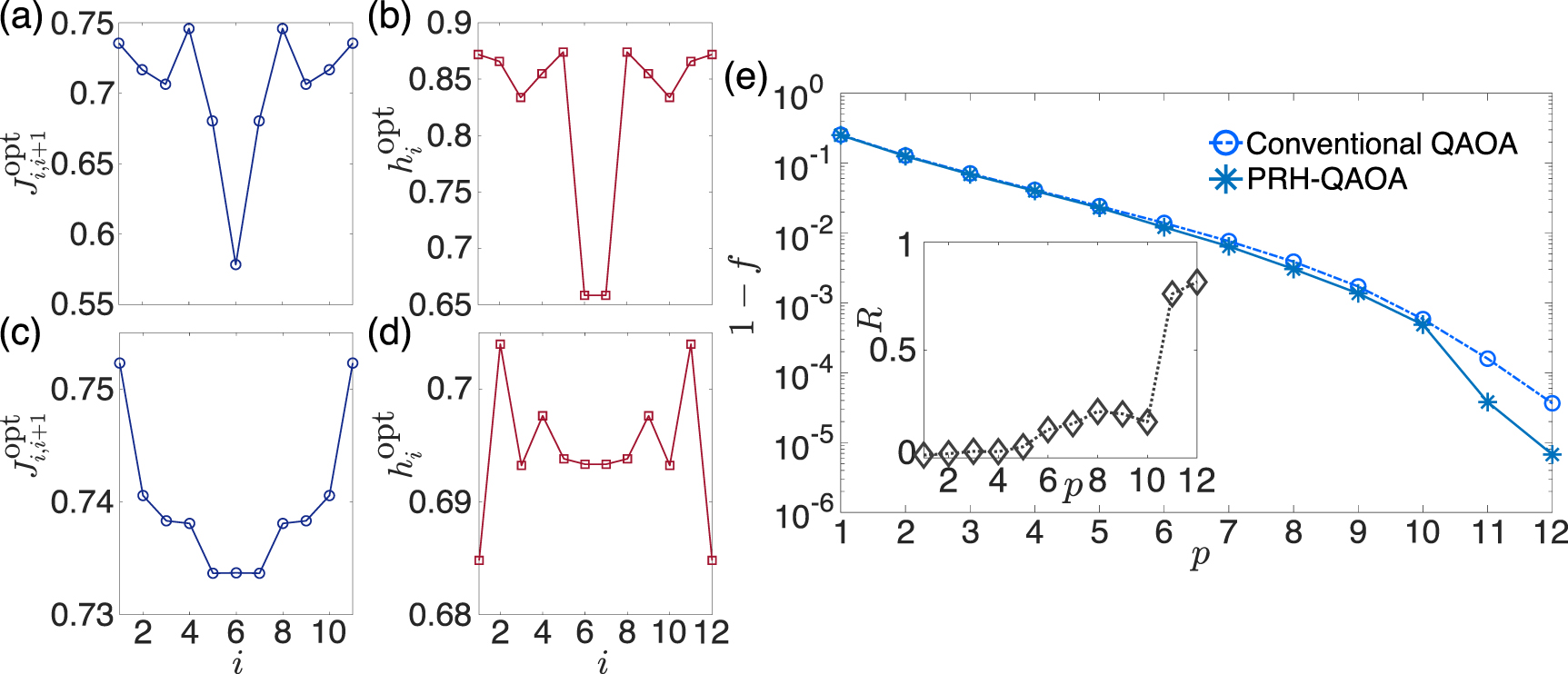 Improving the performance of quantum approximate optimization for ...