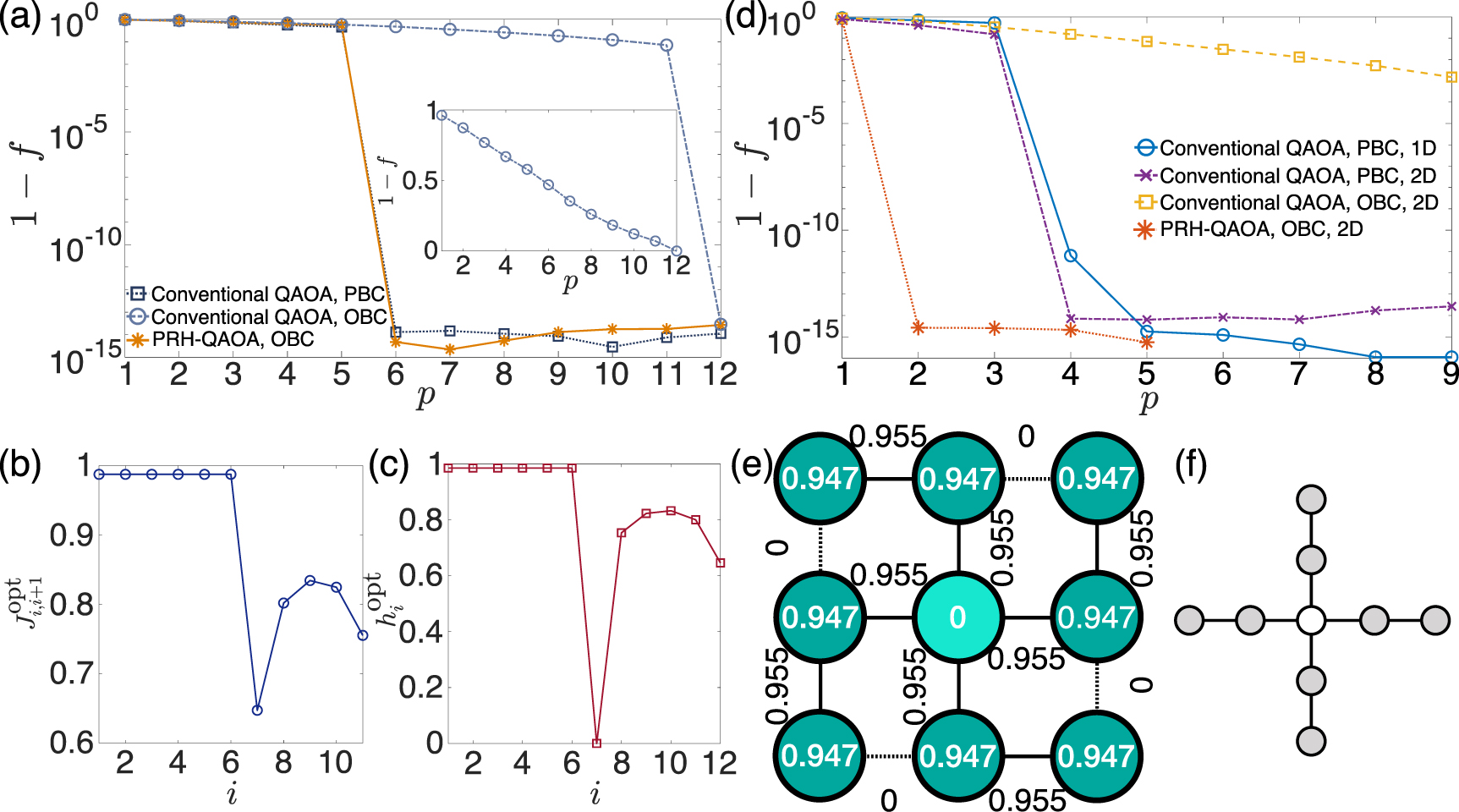 Improving the performance of quantum approximate optimization for ...