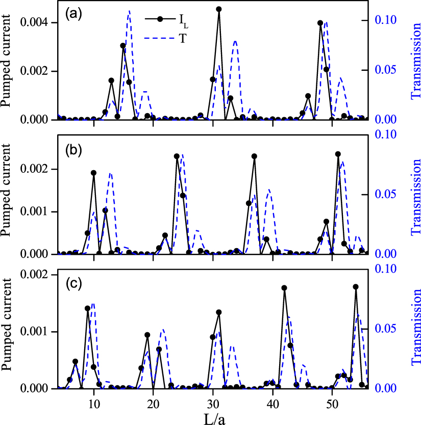 Realization of valley-spin polarized current via parametric pump in ...