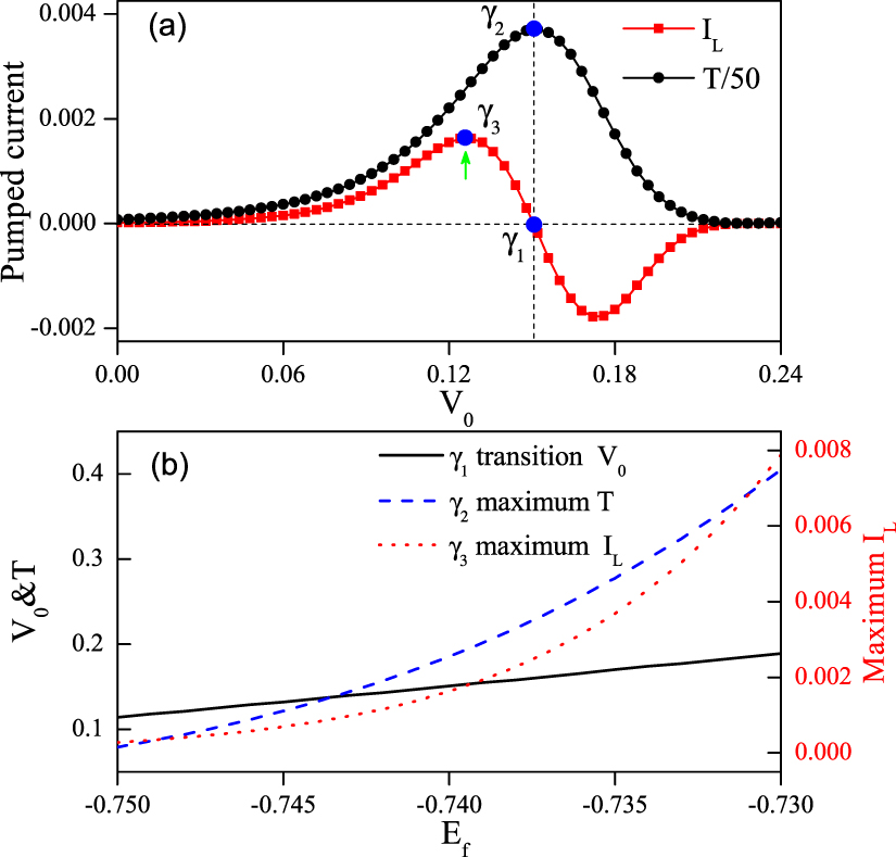 Realization of valley-spin polarized current via parametric pump in ...