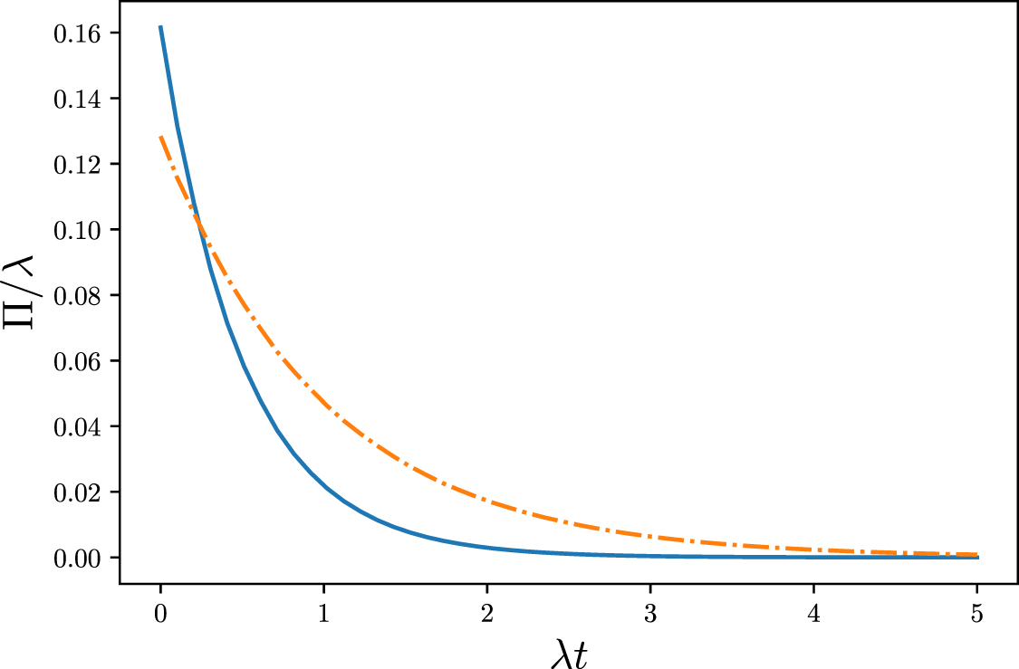 On the role of initial coherence in the spin phase-space entropy ...
