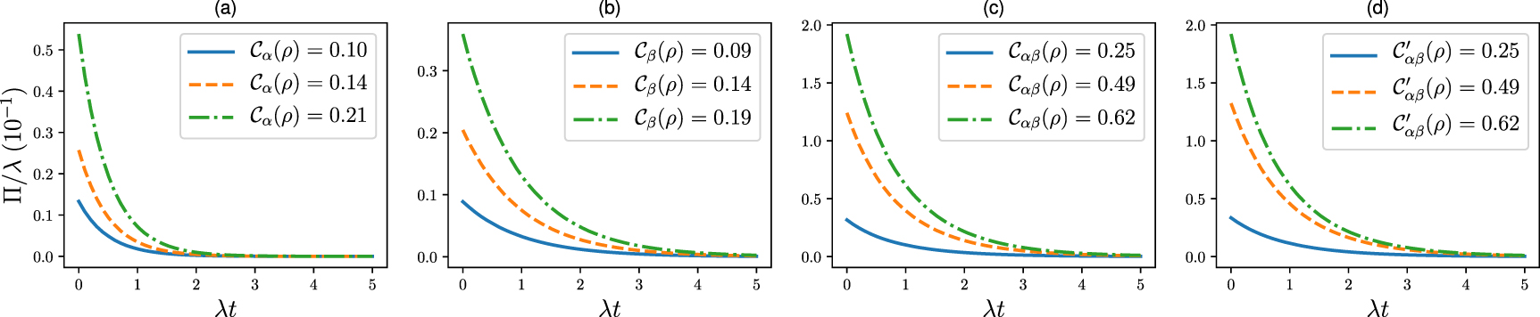 On the role of initial coherence in the spin phase-space entropy ...