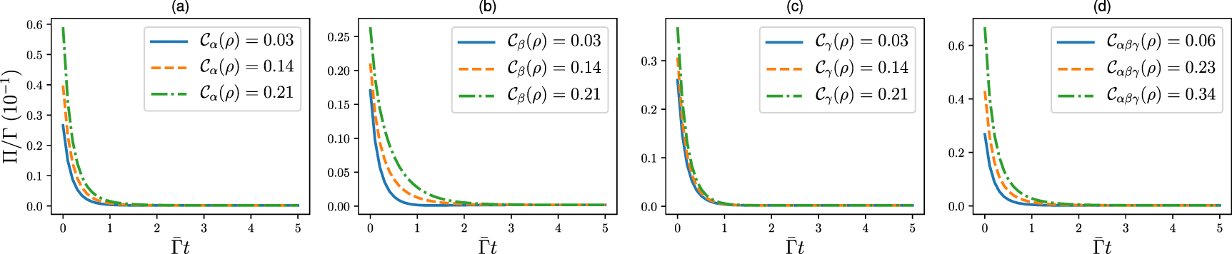 On the role of initial coherence in the spin phase-space entropy ...