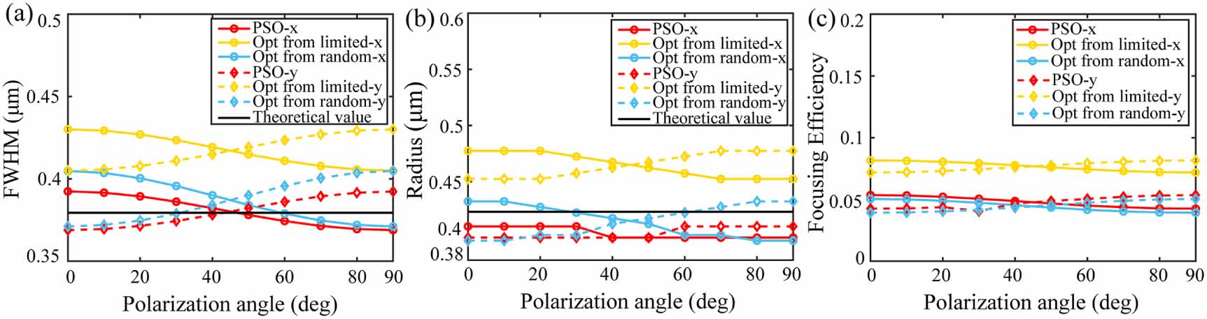 Inverse design of sub-diffraction focusing metalens by adjoint-based ...